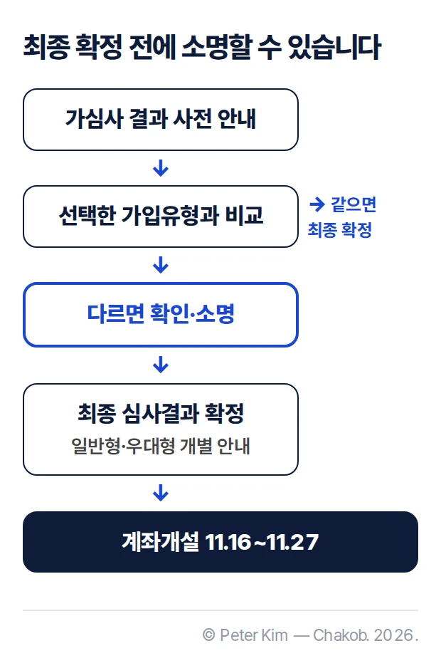 가심사 결과를 먼저 안내받고 본인이 선택한 가입유형과 다르면 확인·소명한 뒤 최종 심사결과가 확정되고 11월 16일부터 27일까지 계좌를 개설하는 흐름