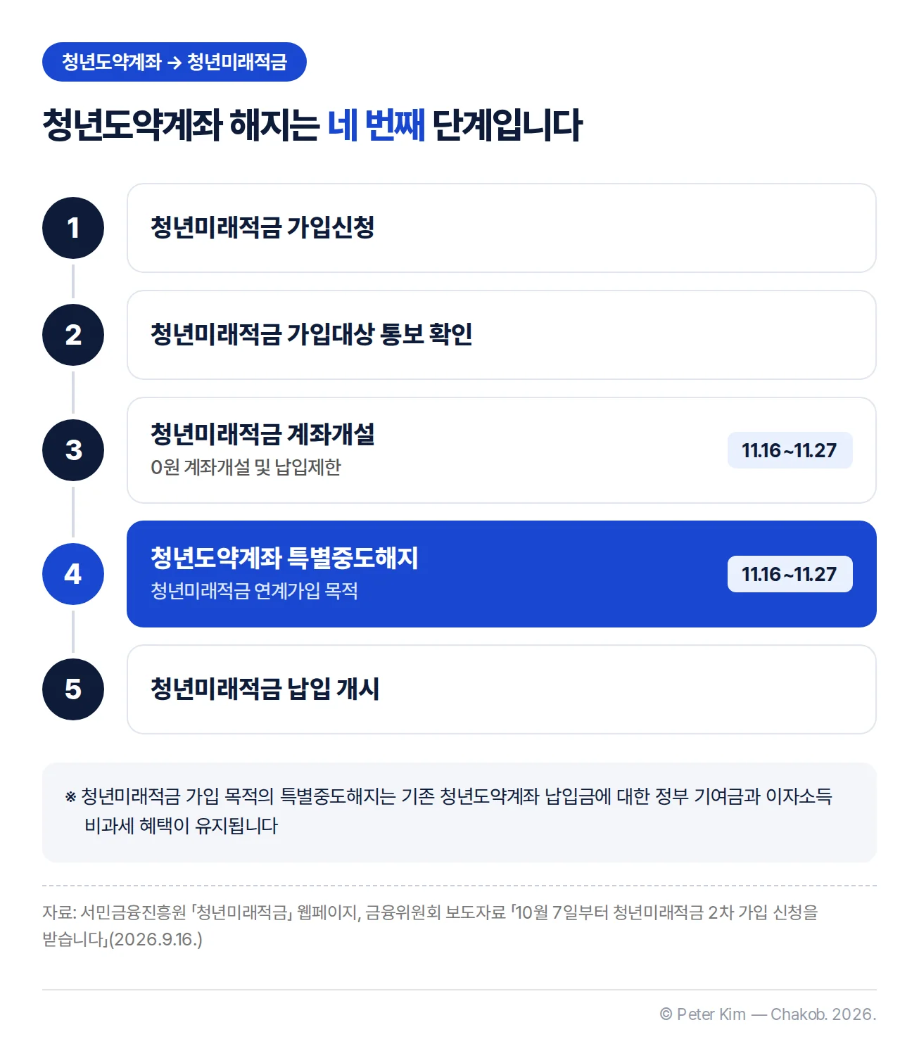 청년도약계좌에서 청년미래적금으로 갈아타는 5단계 — 청년미래적금 가입신청, 가입대상 통보 확인, 0원 계좌개설, 청년도약계좌 특별중도해지, 청년미래적금 납입 개시 순서의 흐름도