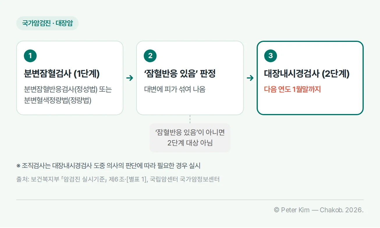 국가암검진 대장암 검진 단계 — 분변잠혈검사에서 대장내시경까지