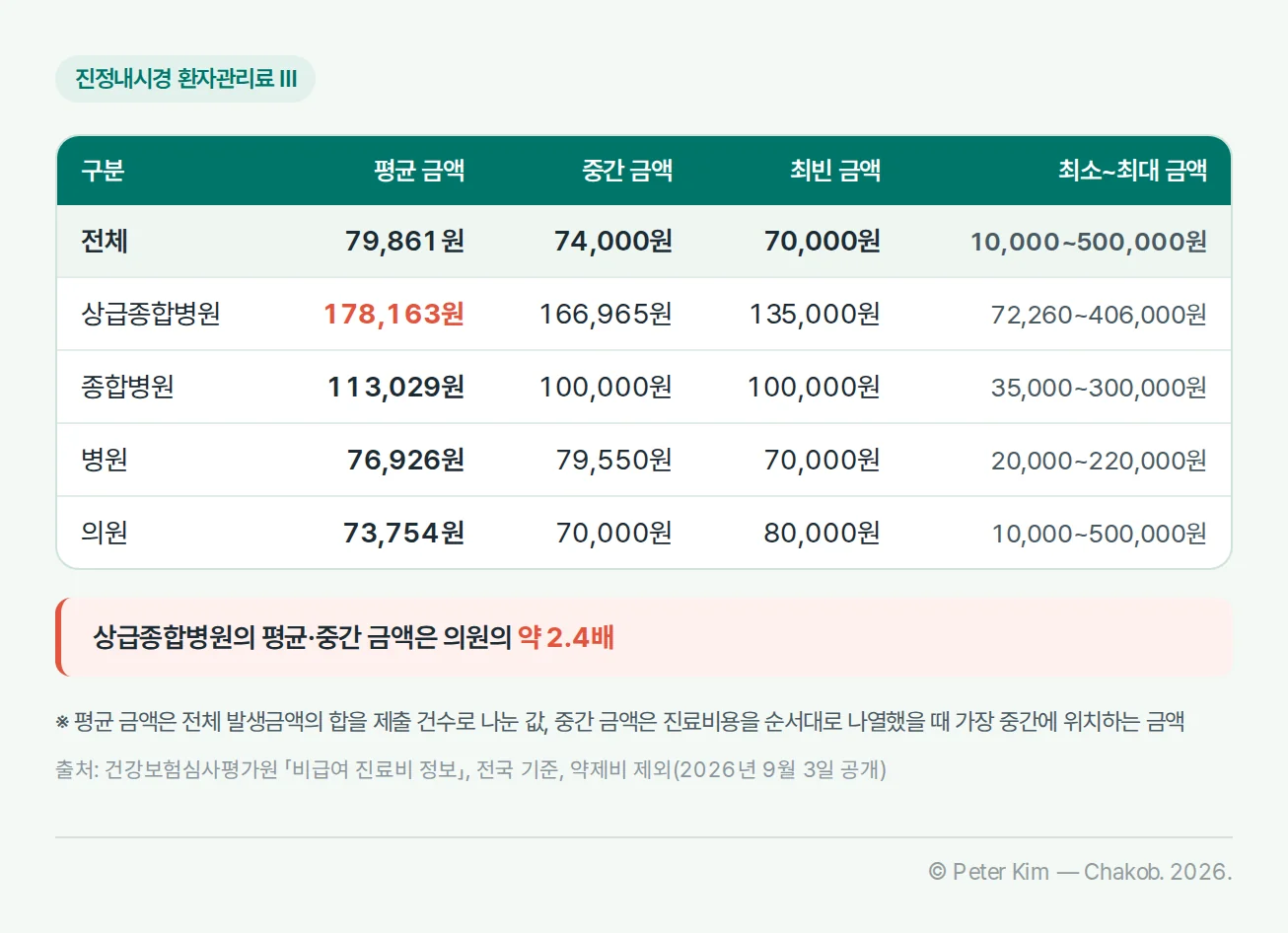 2026년 진정내시경 환자관리료 Ⅲ 병원 종류별 전국 금액 비교표