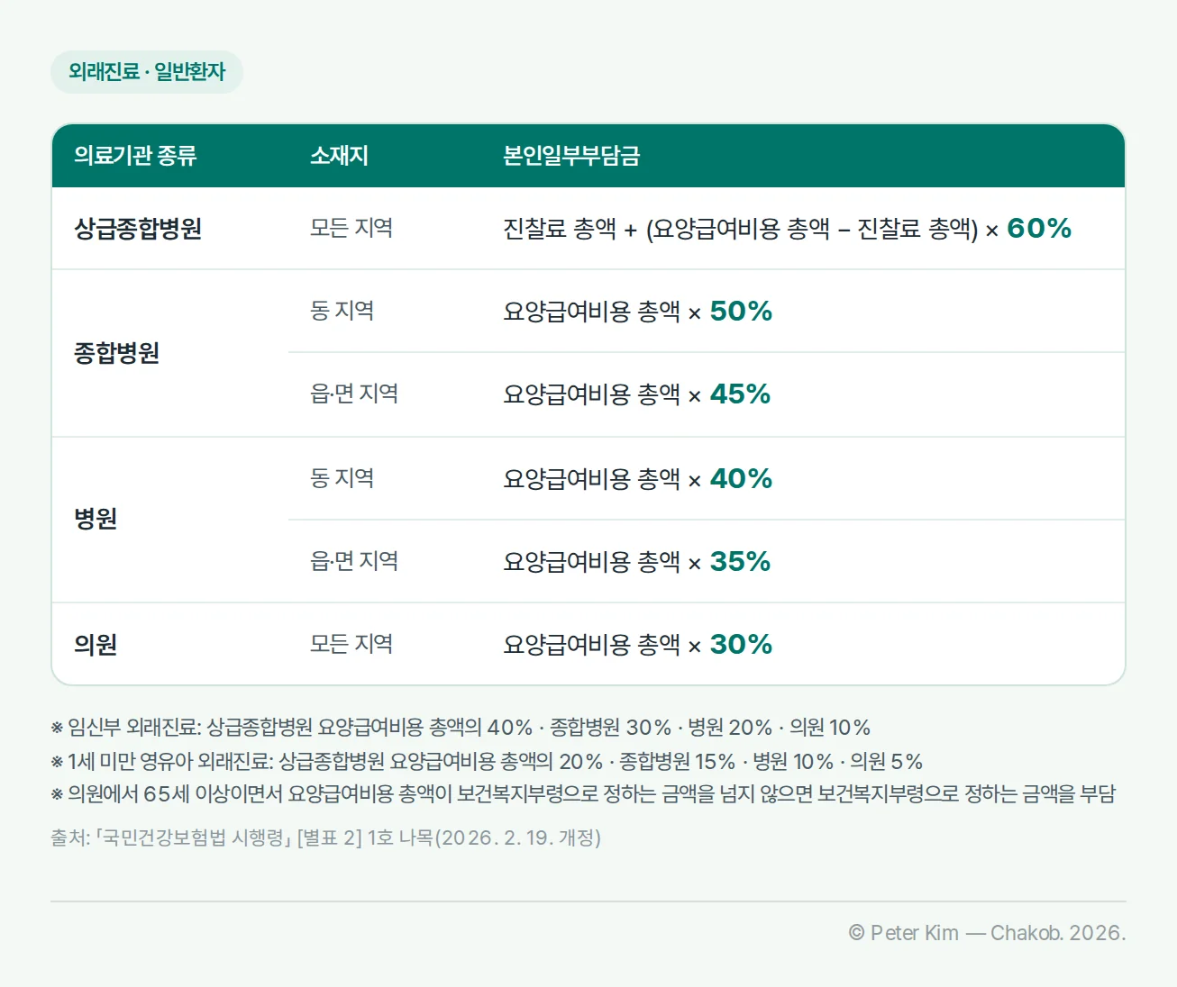 의료기관 종류와 소재지별 외래 본인일부부담금 계산식 표