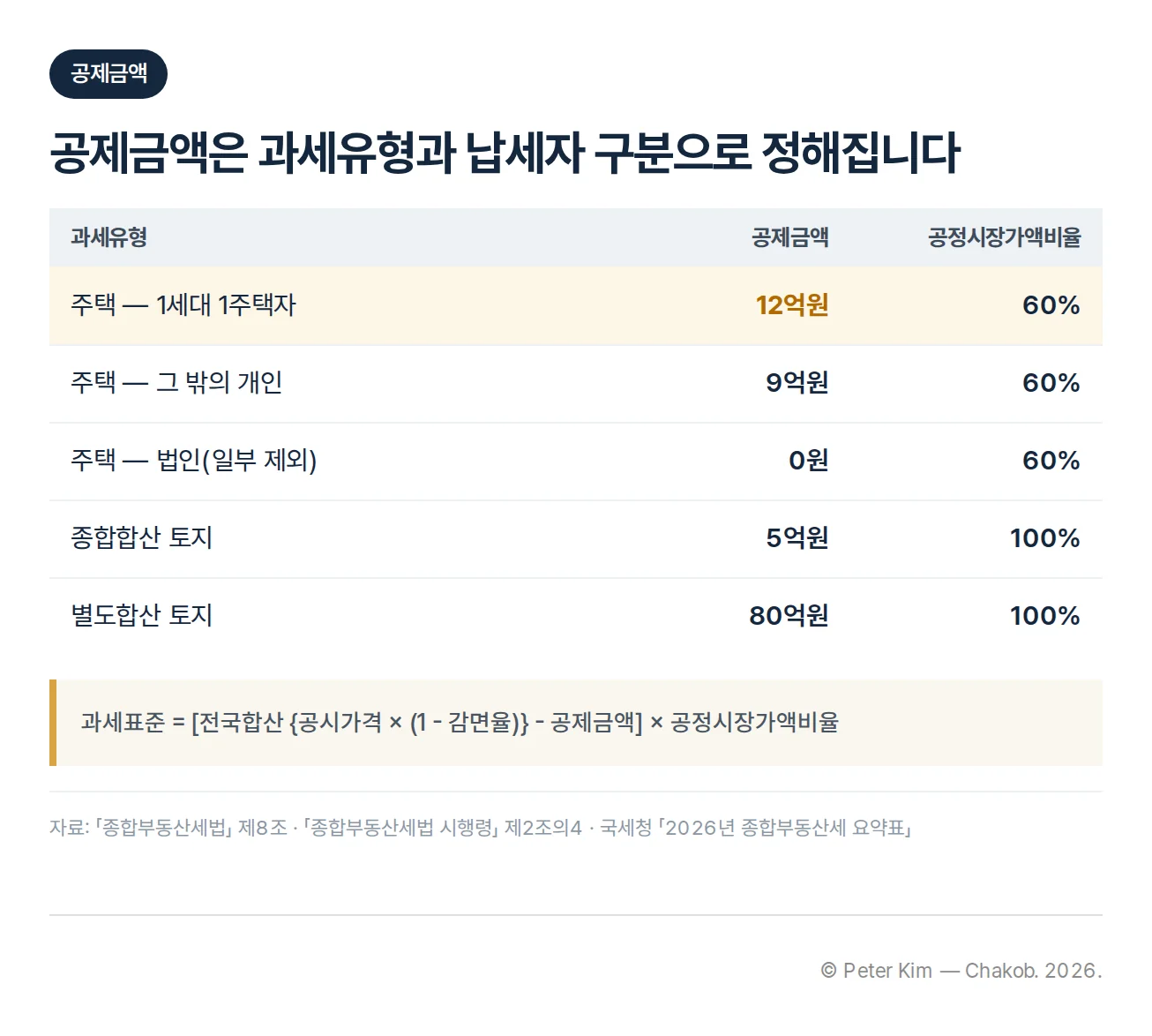 과세유형별 공제금액과 공정시장가액비율