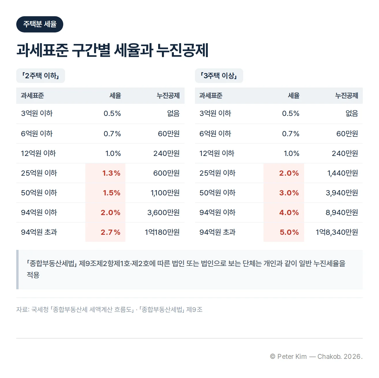 주택 수에 따른 주택분 종합부동산세 과세표준 구간별 세율과 누진공제