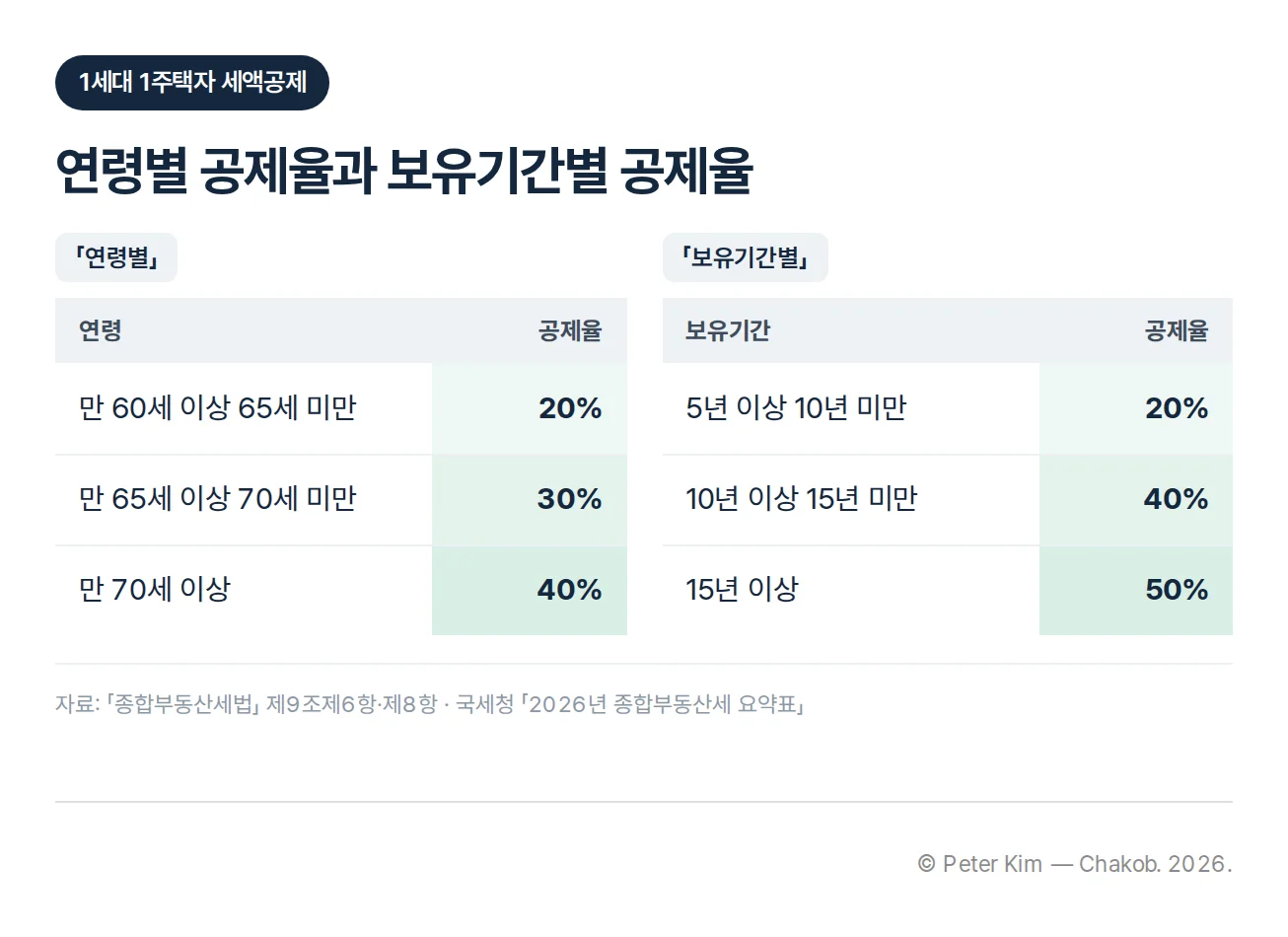 1세대 1주택자의 연령별 공제율과 보유기간별 공제율