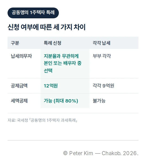 공동명의 1주택자 특례를 신청한 경우와 부부가 각각 납세하는 경우의 비교