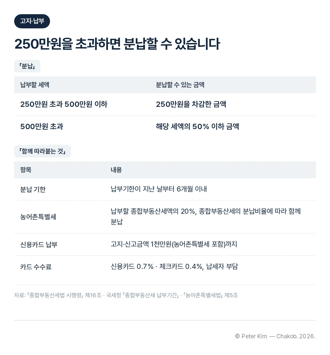 종합부동산세 분납 구간과 농어촌특별세, 신용카드 납부 한도