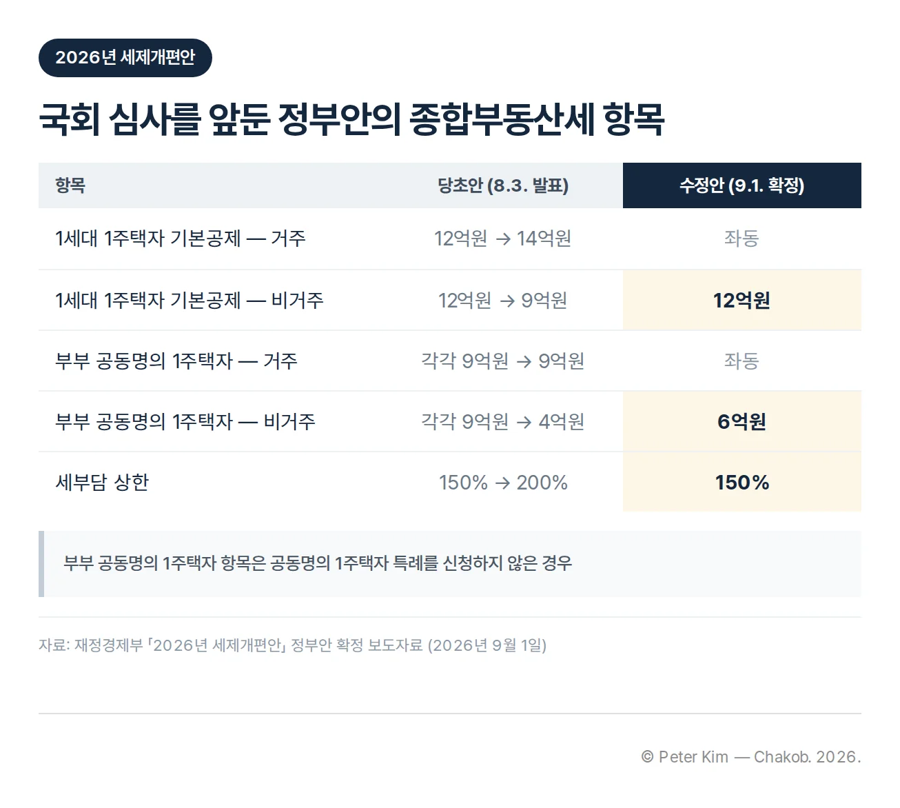 2026년 세제개편안의 종합부동산세 당초안과 수정안 대조