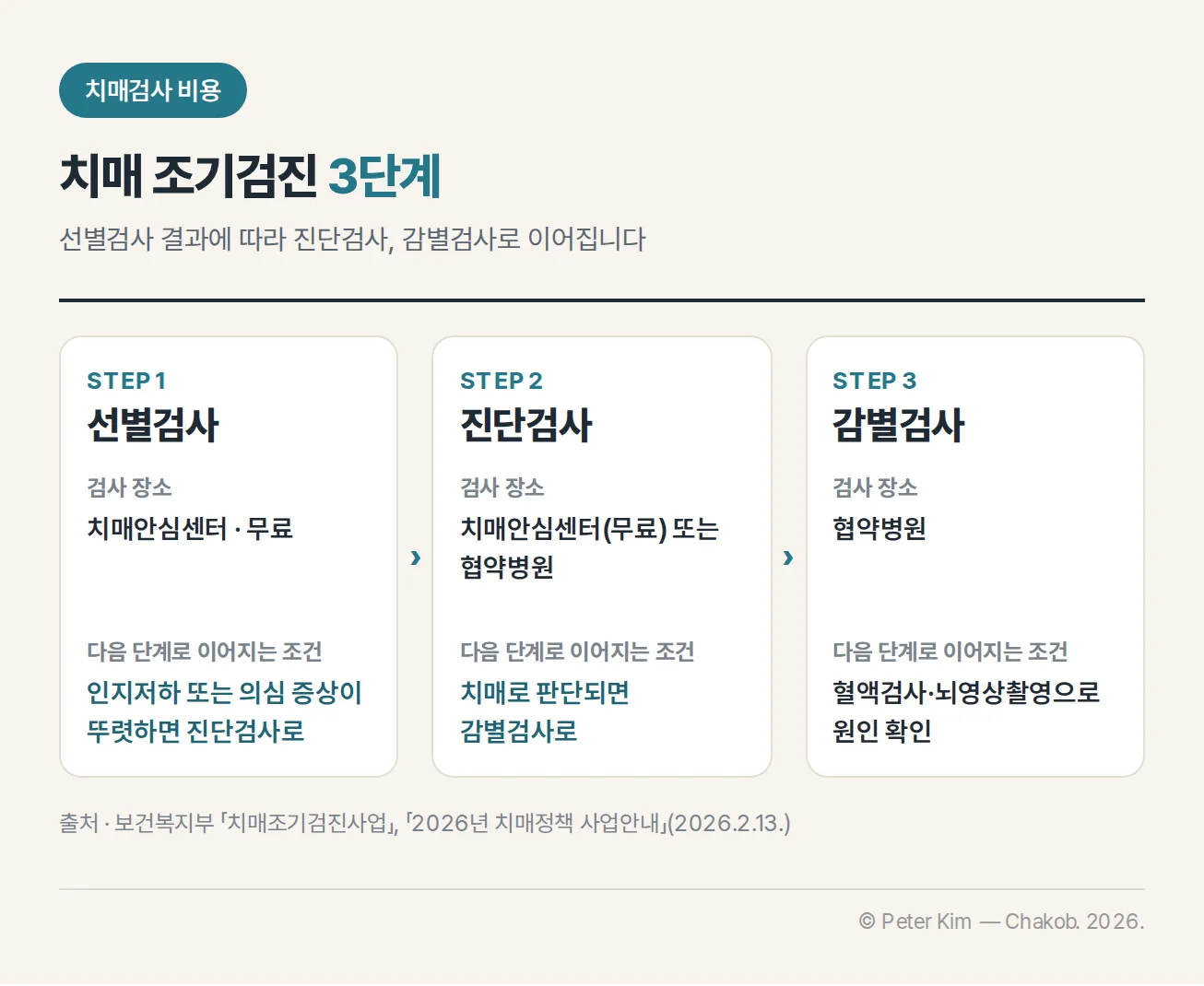 치매 조기검진의 선별검사·진단검사·감별검사 3단계 흐름