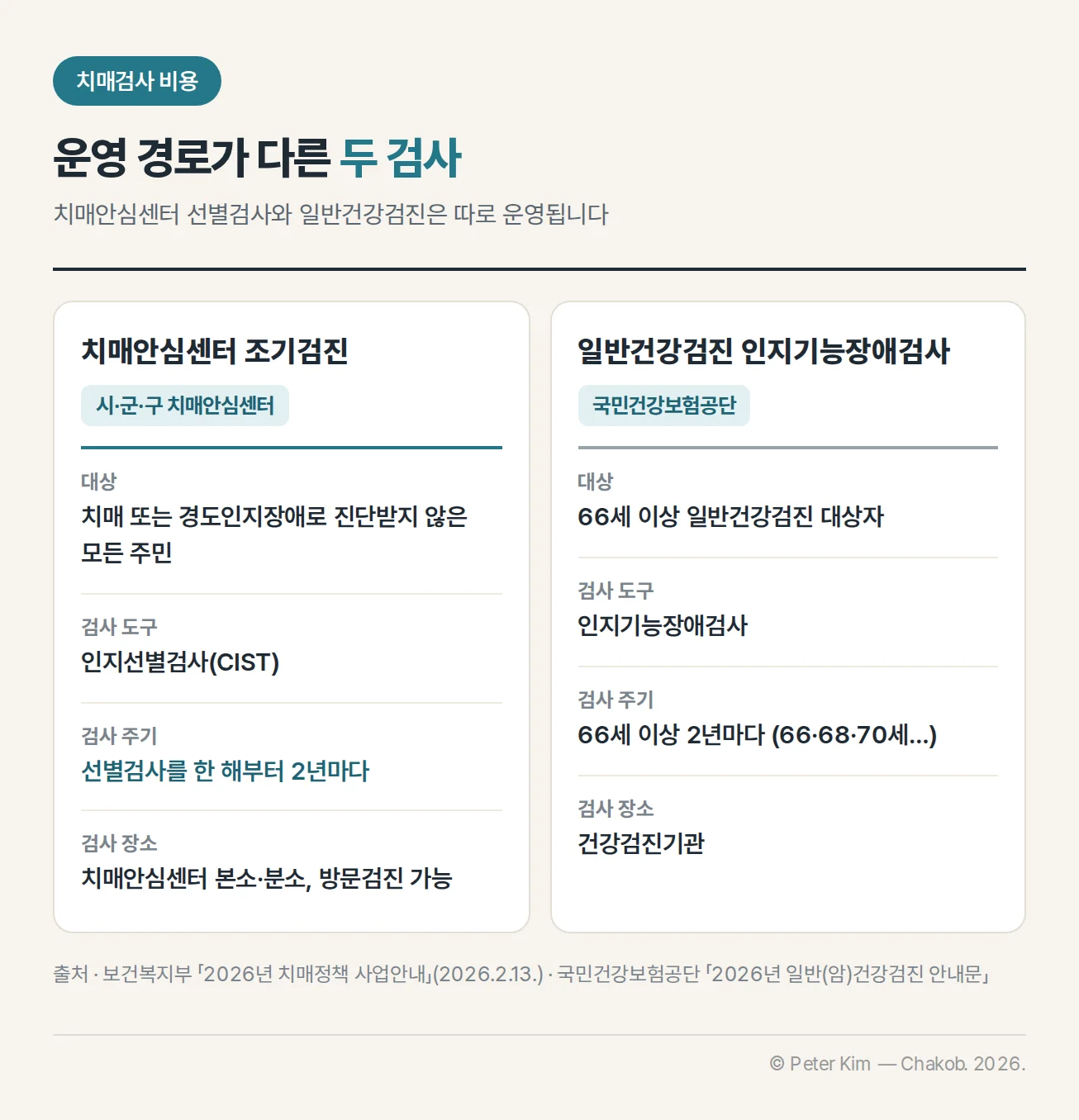 치매안심센터 선별검사와 일반건강검진 인지기능장애검사의 대상과 주기 비교