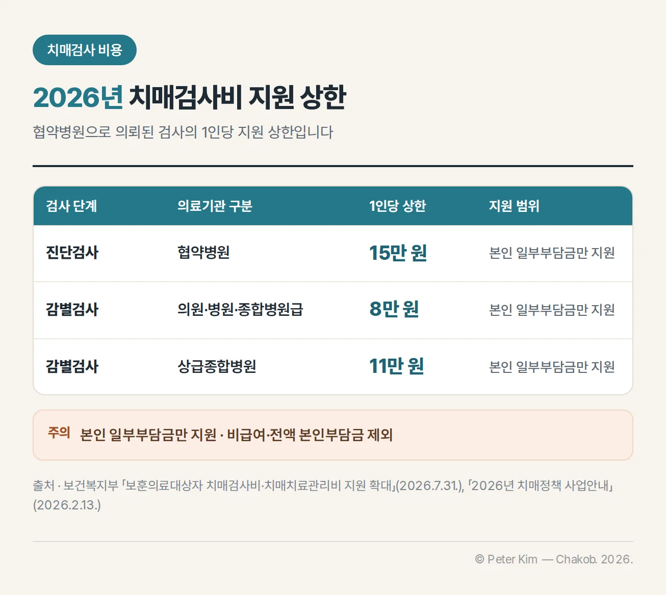 치매 진단검사와 감별검사의 비용 지원 상한 비교