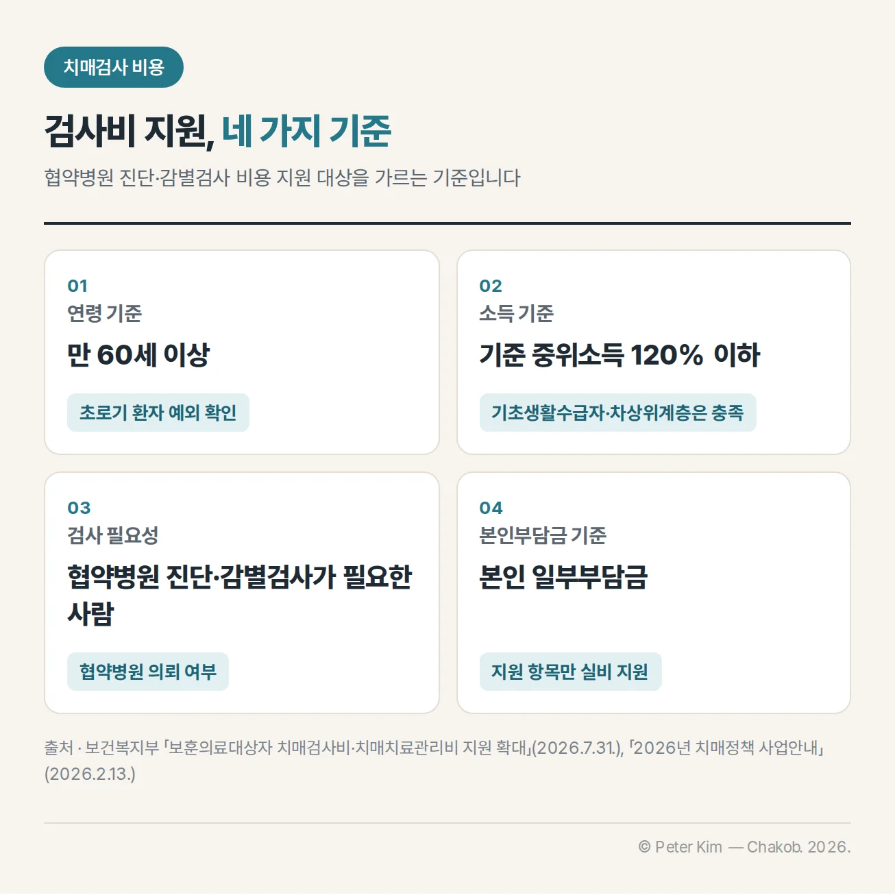 치매검사비 지원 대상의 연령·소득·검사 필요성·본인부담금 기준