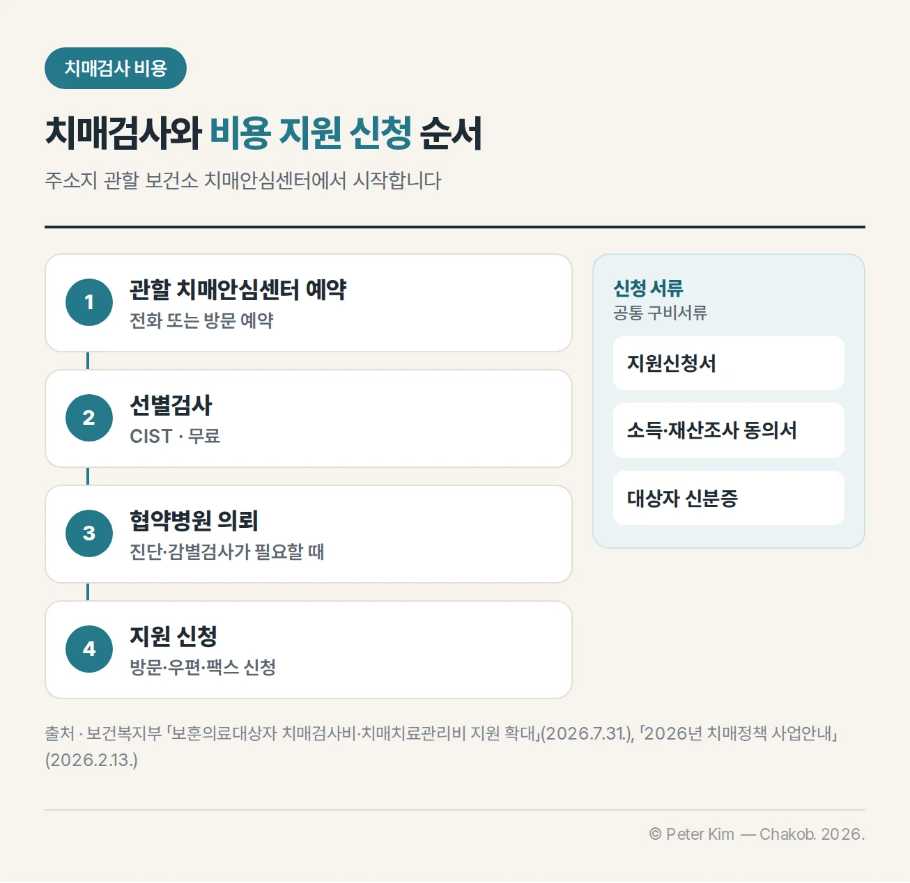 치매안심센터 예약과 치매검사비 지원 신청 순서