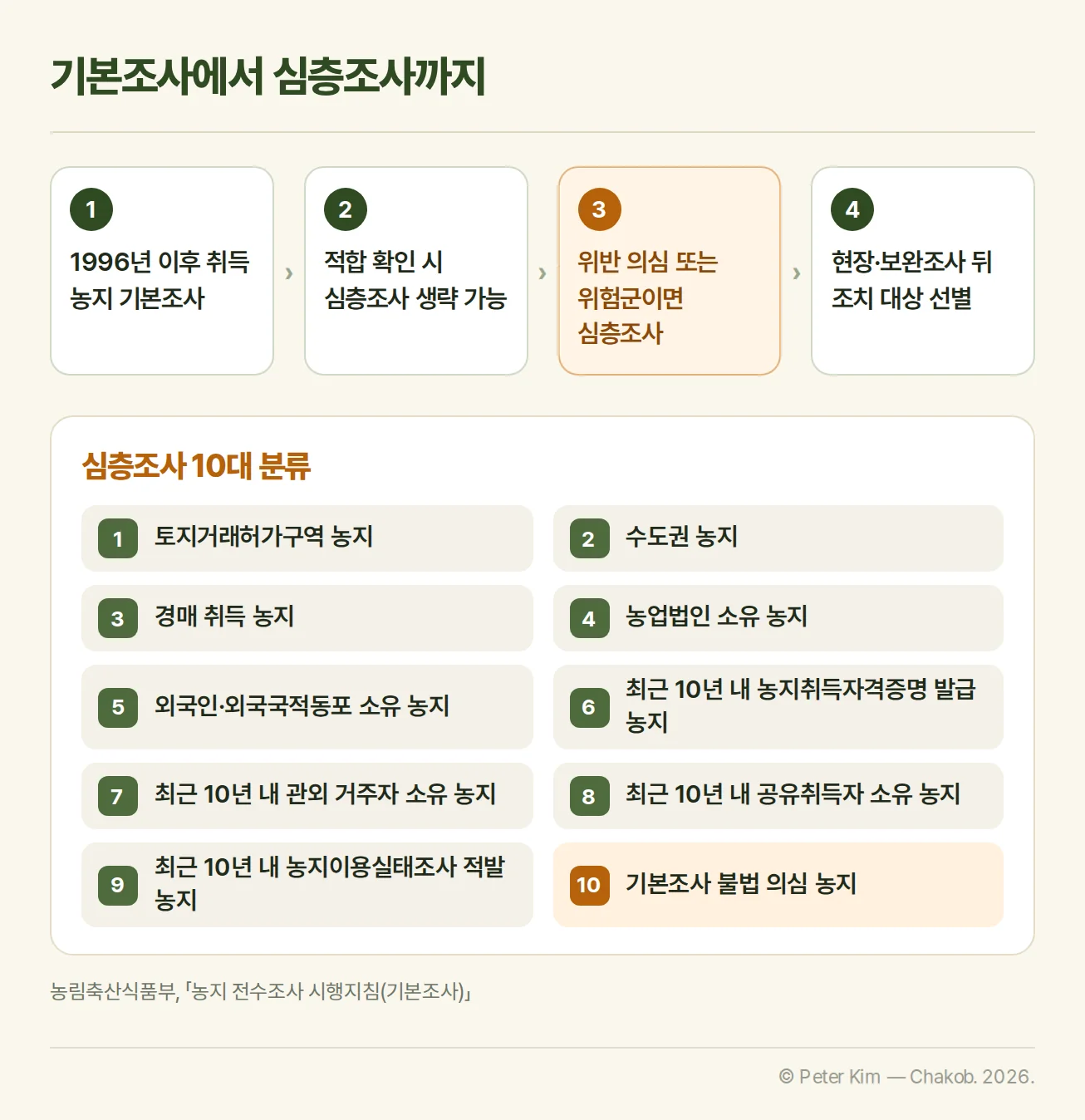 농지 기본조사와 심층조사 흐름, 심층조사 10대 대상군