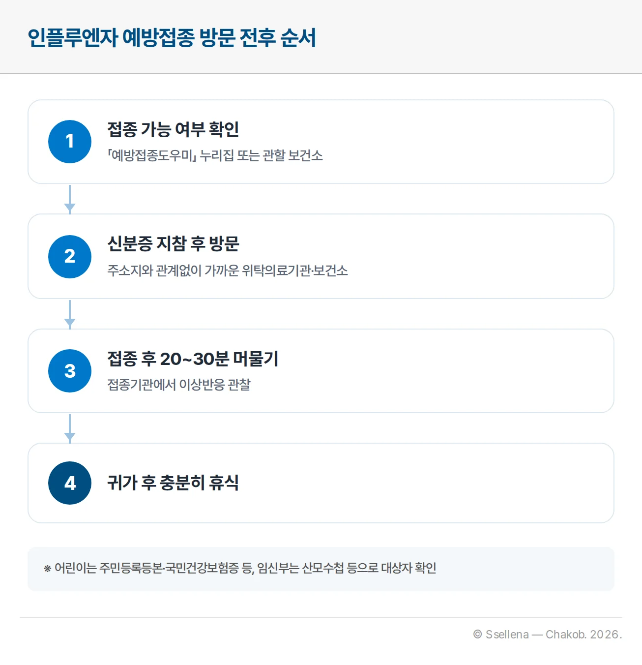 인플루엔자 예방접종 전후의 확인 절차 흐름도