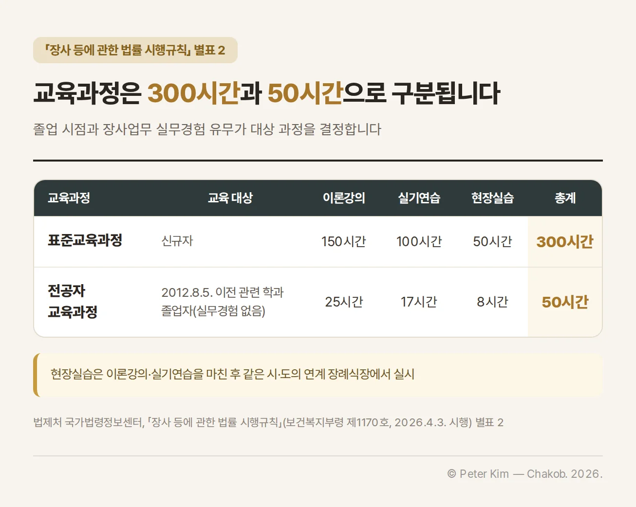 장례지도사 표준교육과정과 전공자 교육과정의 대상과 교육 구성을 비교한 표