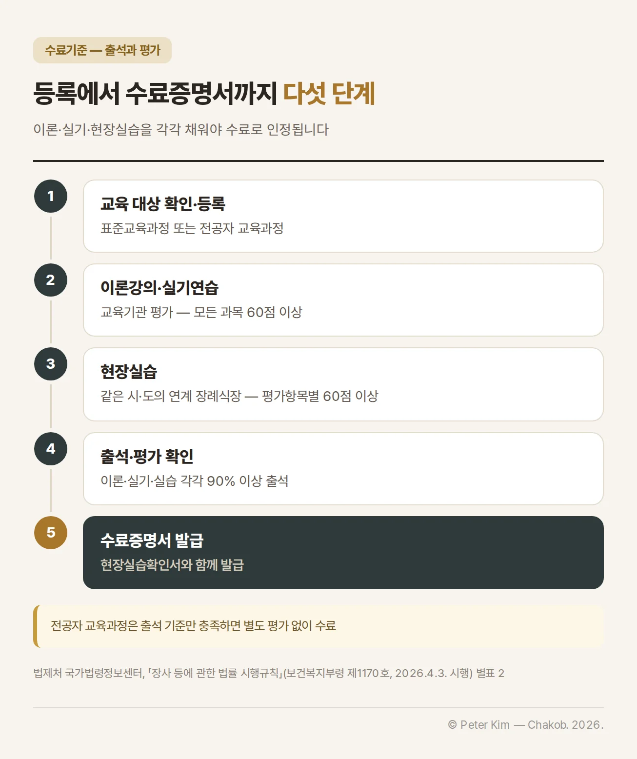 장례지도사 교육 등록, 이론강의, 실기연습, 현장실습, 평가, 수료증명서 발급의 순서도