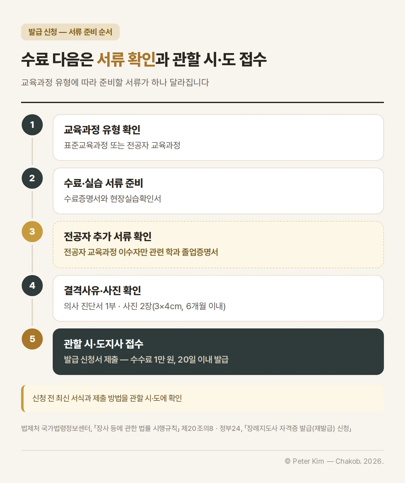 장례지도사 자격증 발급 신청 전 수료증명서, 졸업증명서, 현장실습확인서, 진단서, 사진을 확인하는 흐름도