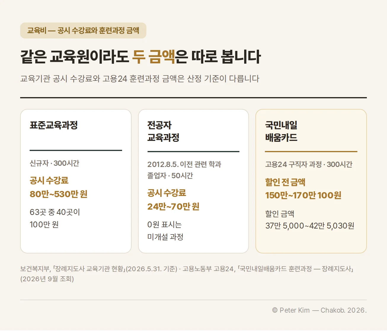 장례지도사 교육비를 표준교육과정, 전공자 교육과정, 국민내일배움카드 과정으로 나누어 비교하는 카드