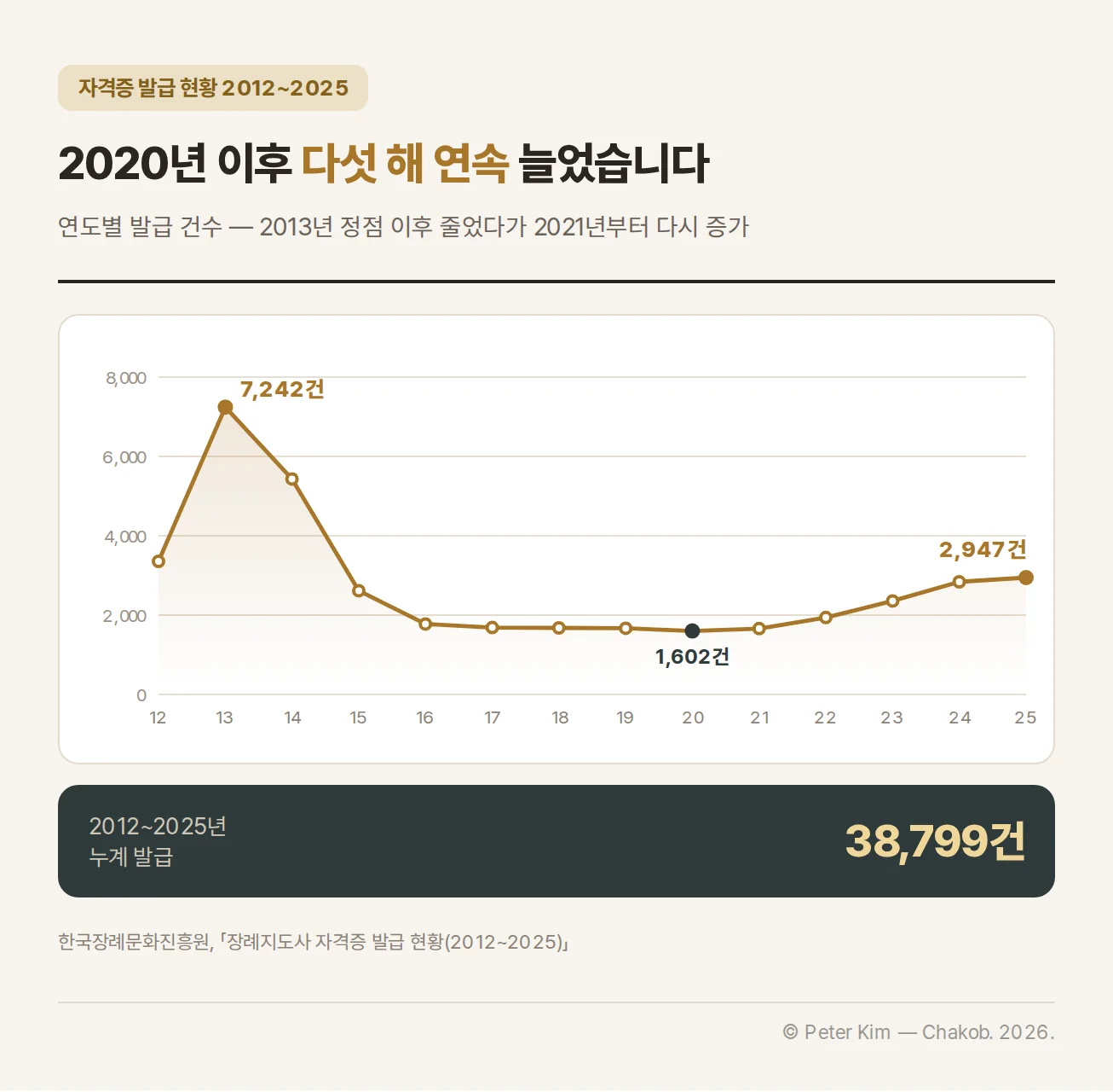 2012년부터 2025년까지 장례지도사 자격증 발급 추이와 누적 규모를 보여 주는 선형 차트