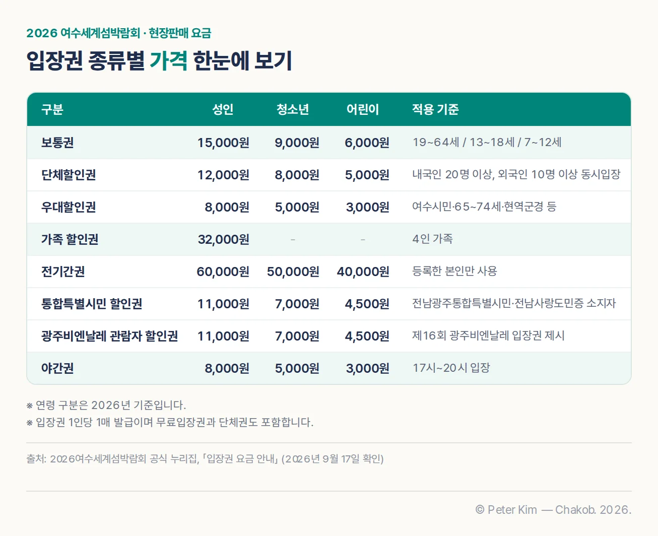 2026 여수세계섬박람회 입장권 종류별 성인, 청소년, 어린이 가격과 적용 기준