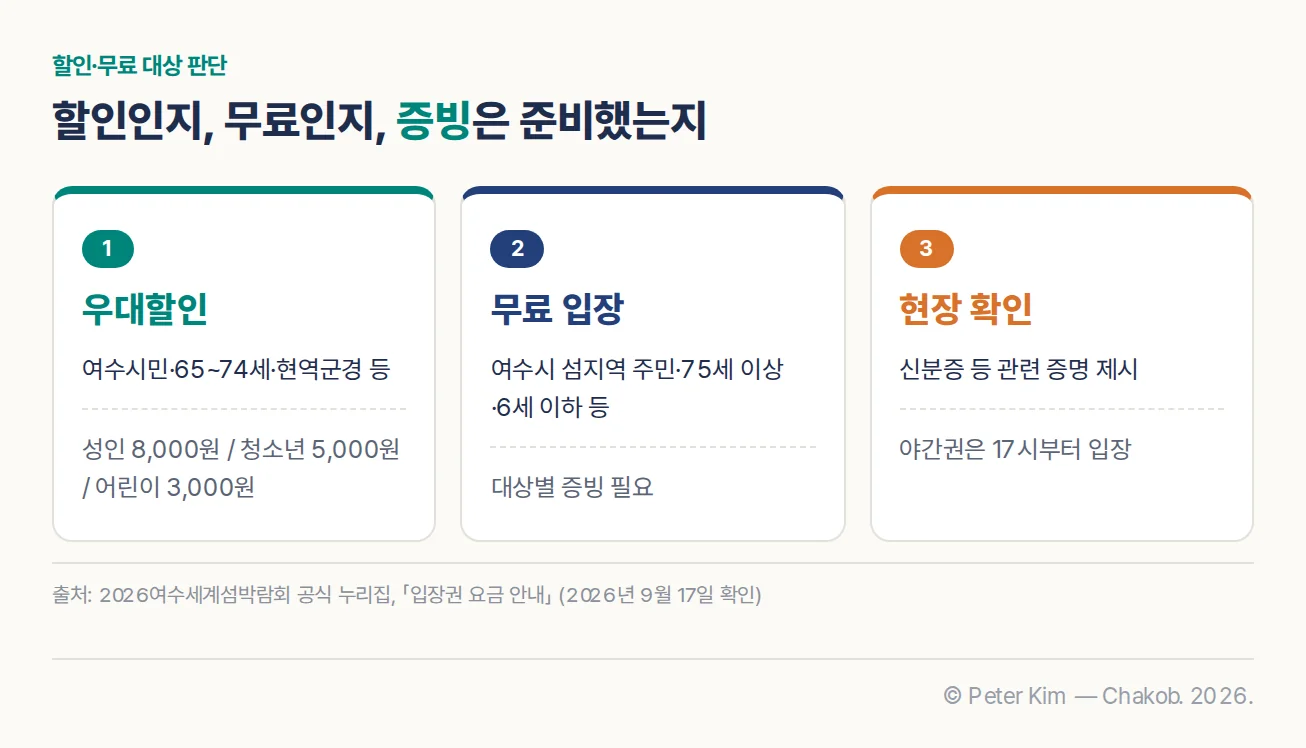 우대할인권과 무료 입장 대상, 현장 증빙 제시 안내를 보여주는 정보 카드