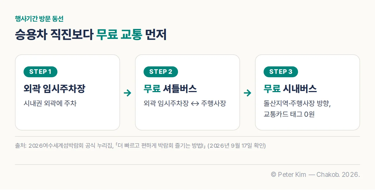 외곽 임시주차장, 무료 셔틀버스, 무료 시내버스로 이어지는 여수 섬박람회 교통 이용 흐름