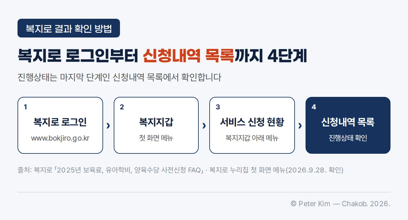 복지로에서 청년월세 신청내역을 확인하는 메뉴 순서 — 복지로 로그인, 복지지갑, 서비스 신청 현황, 신청내역 목록