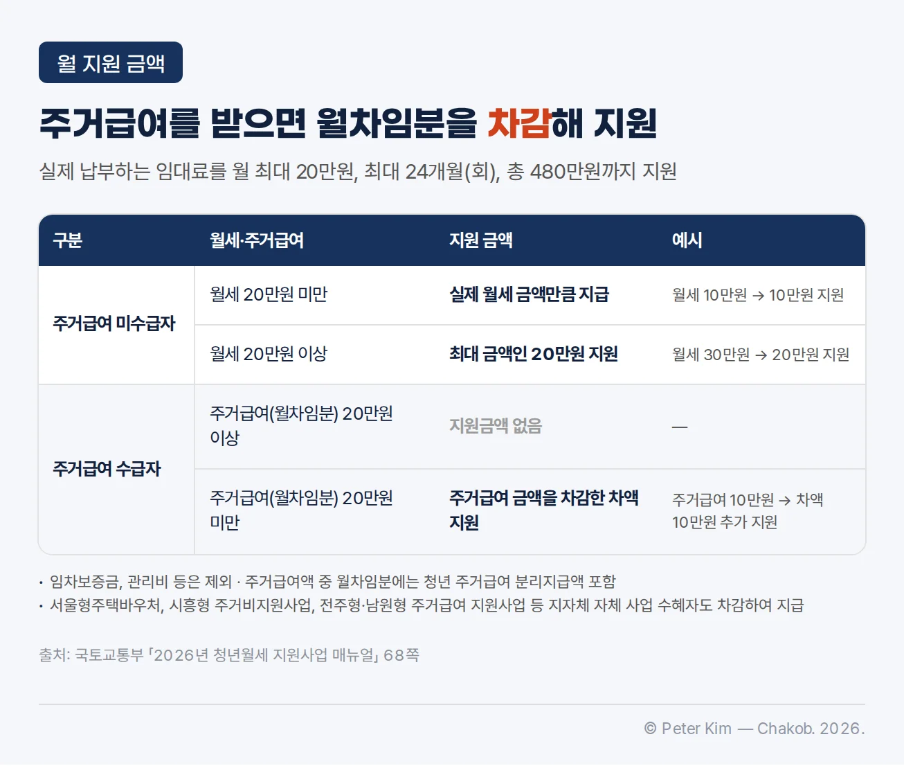 월세 금액과 주거급여 수급 여부에 따른 청년월세 지원 금액 네 가지 경우와 매뉴얼 예시를 정리한 표