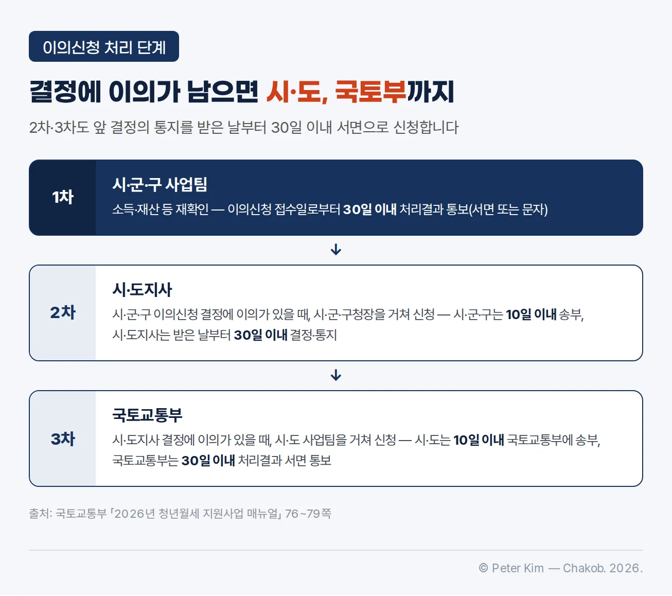 청년월세 이의신청 3단계 — 시·군·구 사업팀 재심사, 시·군·구 결정에 대한 시·도지사 심사, 시·도 결정에 대한 국토교통부 심사와 단계별 처리 기한