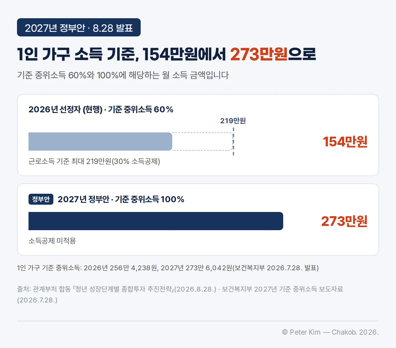 청년월세 1인 가구 월 소득 기준 비교 막대 — 2026년 선정자 현행 154만원(근로소득 기준 최대 219만원), 2027년 정부안 273만원(소득공제 미적용)