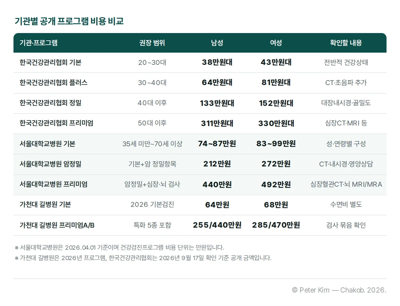 한국건강관리협회·서울대학교병원·가천대 길병원의 2026년 종합검진 프로그램 비용 예시 비교표