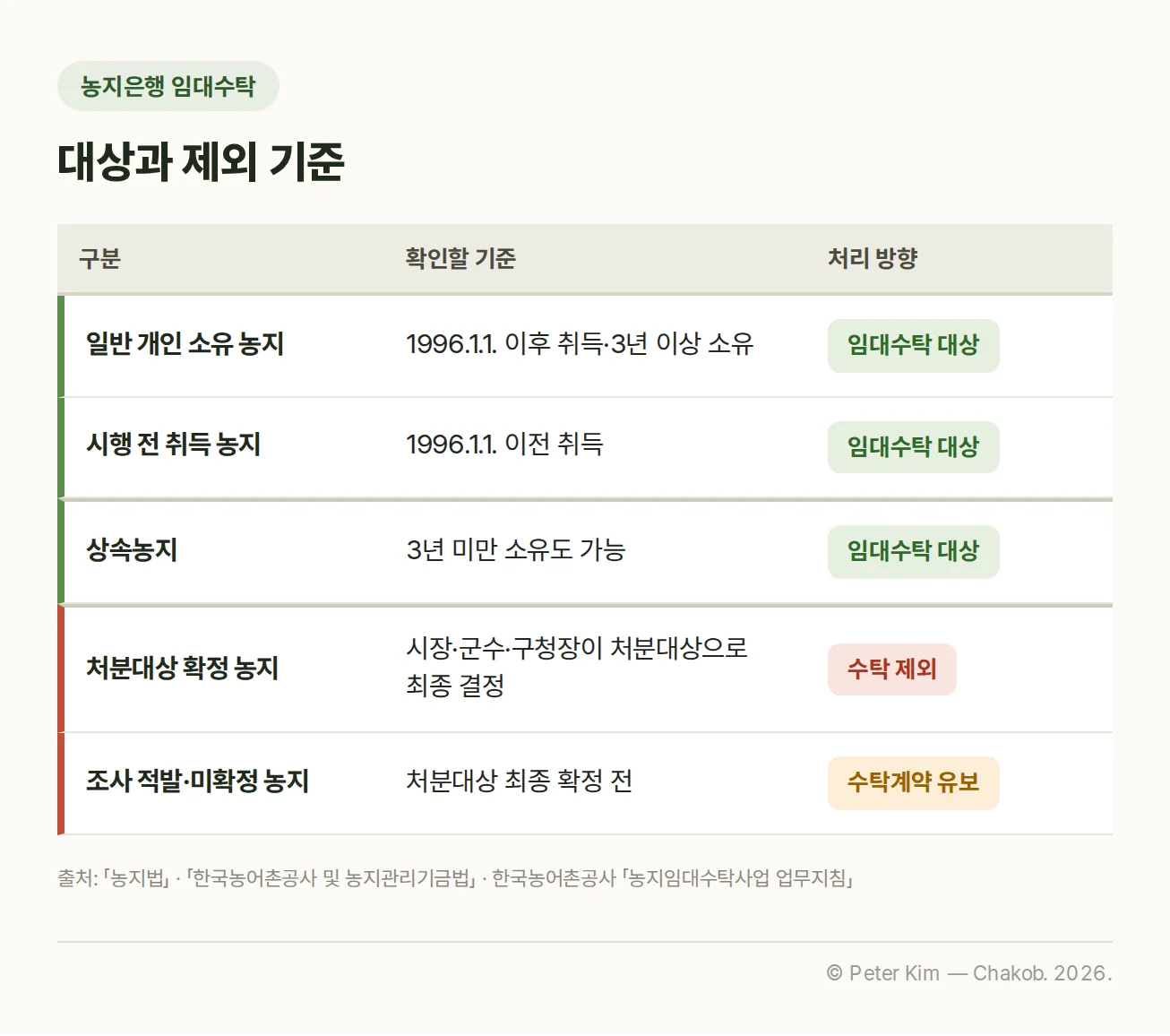 농지은행 임대수탁 대상과 제외 기준을 나눈 비교 안내