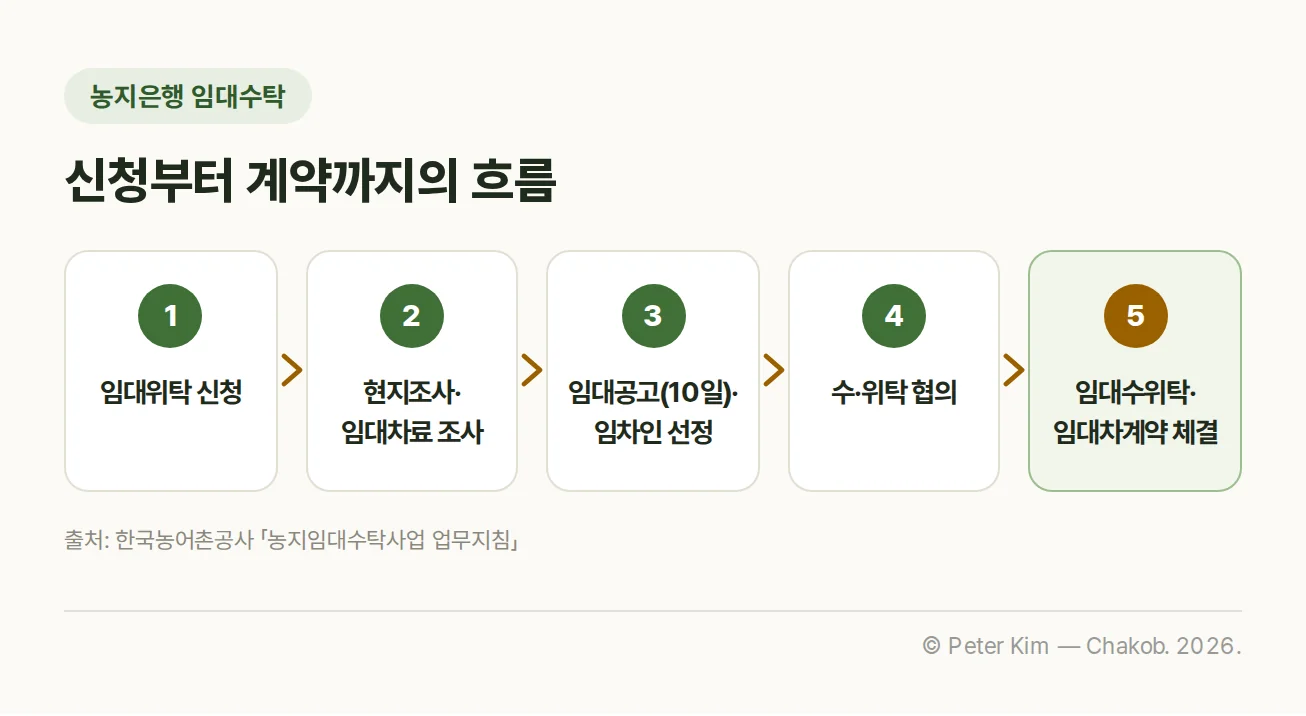 농지은행 임대수탁 신청부터 계약까지의 흐름