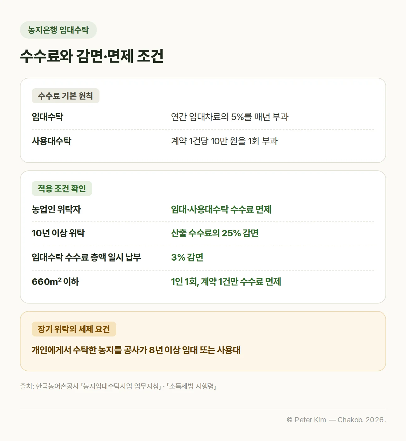 농지은행 임대수탁 수수료와 감면·면제 조건 안내