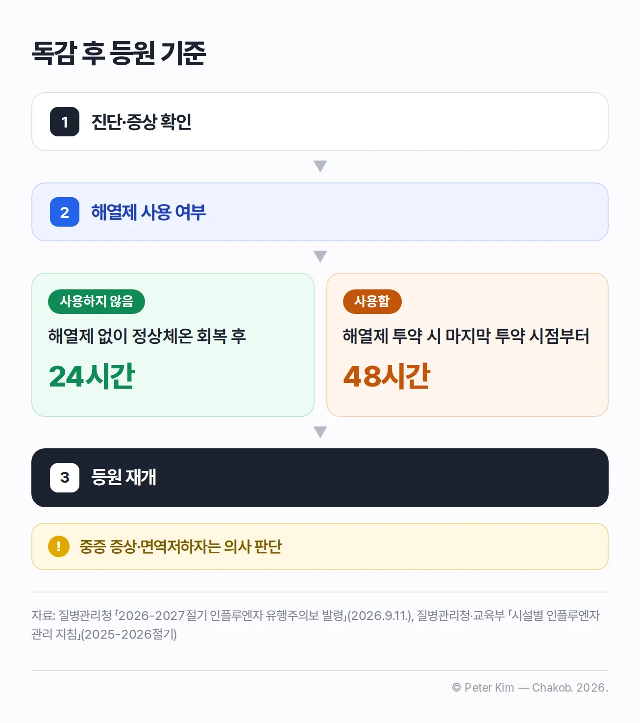 인플루엔자 진단 후 해열제 사용 여부와 정상체온 회복 뒤 관찰 기간을 거쳐 등원하는 흐름도