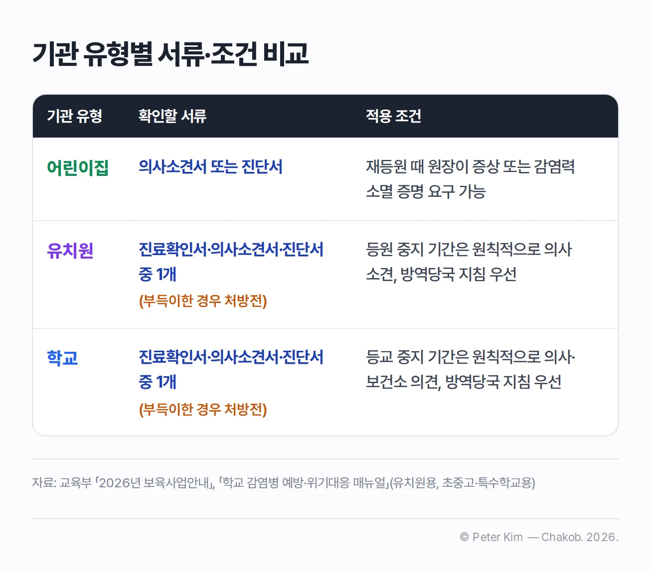 어린이집·유치원·학교별 독감 등원 복귀 서류와 적용 조건을 비교한 표