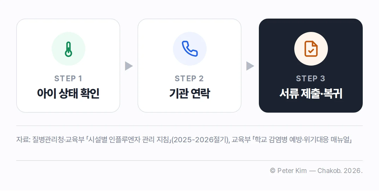 독감 증상과 회복 상태를 확인한 뒤 기관에 연락하고 필요한 서류를 제출하는 순서도