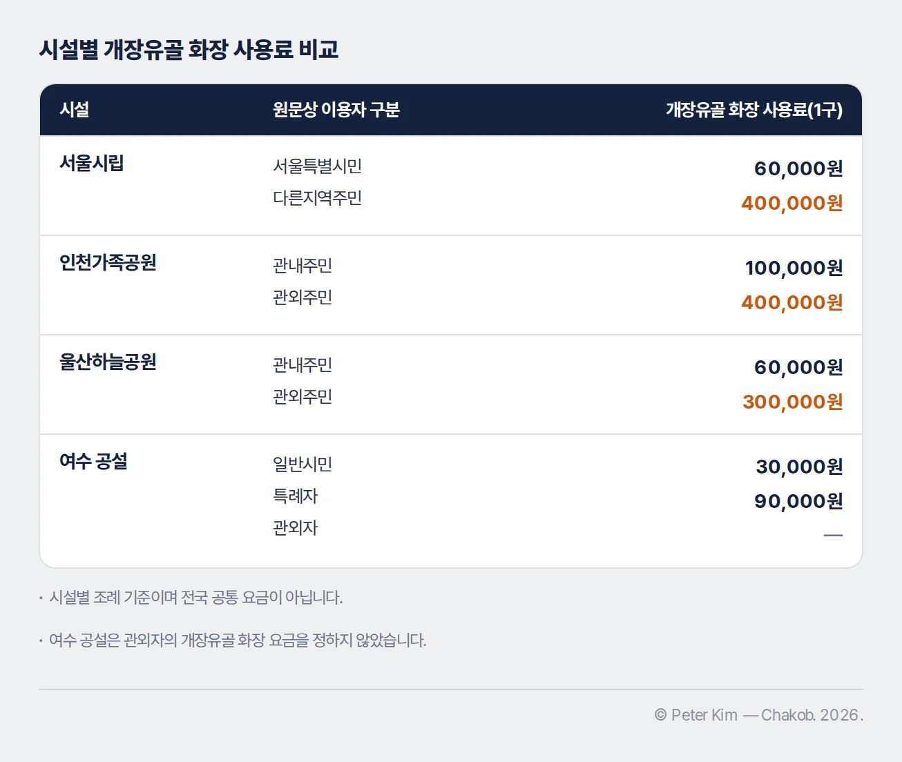 서울시립·인천가족공원·울산하늘공원·여수 공설의 개장유골 화장 사용료 비교표