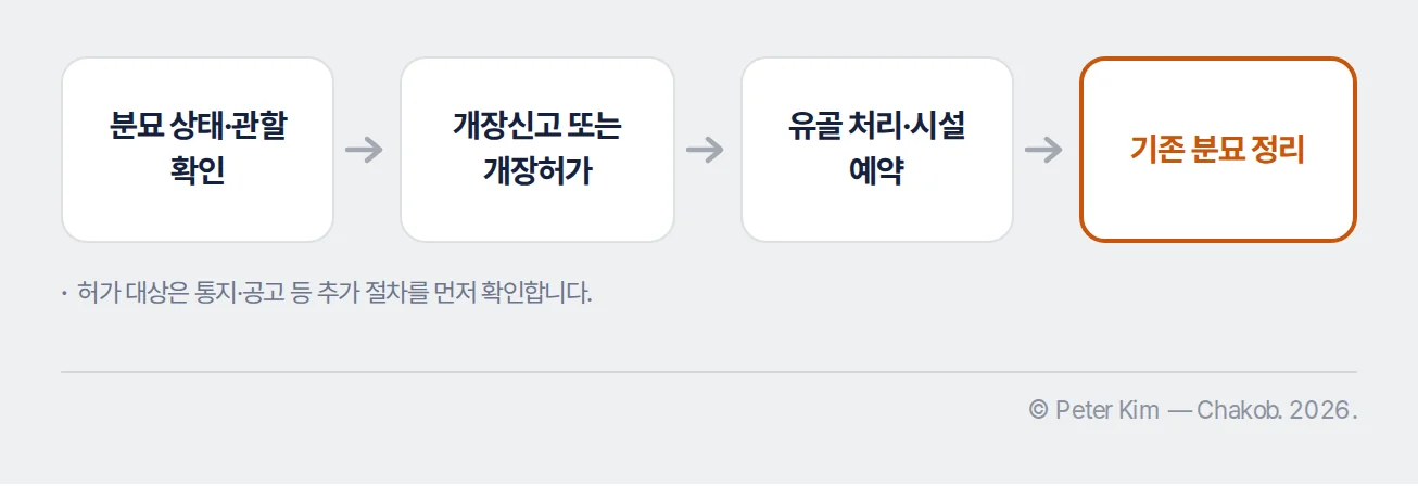 분묘 상태 확인부터 개장 신고·허가와 화장시설 예약까지의 절차 흐름도