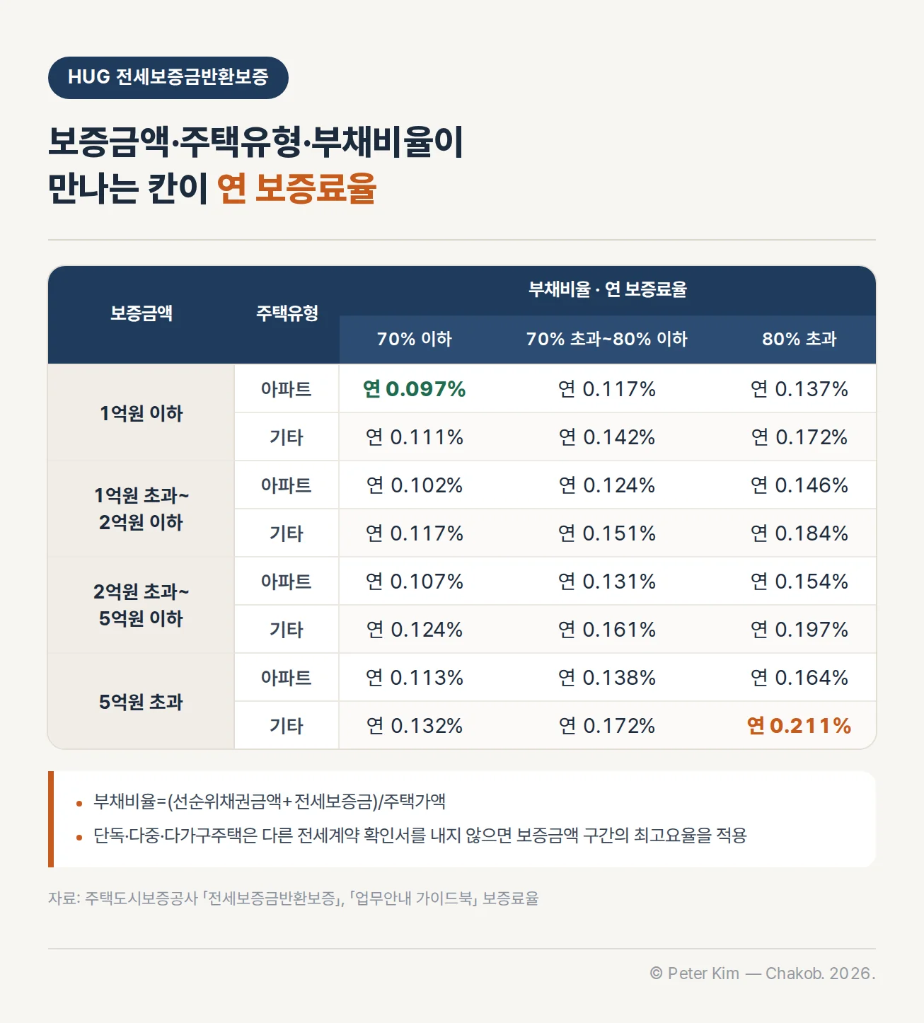 HUG 전세보증금반환보증의 보증금액 구간과 주택유형, 부채비율별 연 보증료율 표