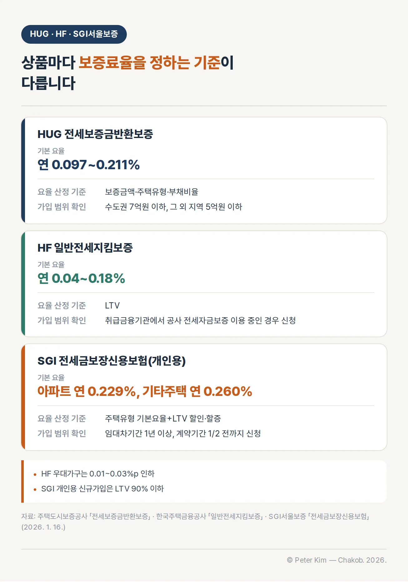 HUG, HF, SGI서울보증의 전세보증 상품별 보증료 산정 기준과 기본 요율을 비교한 카드