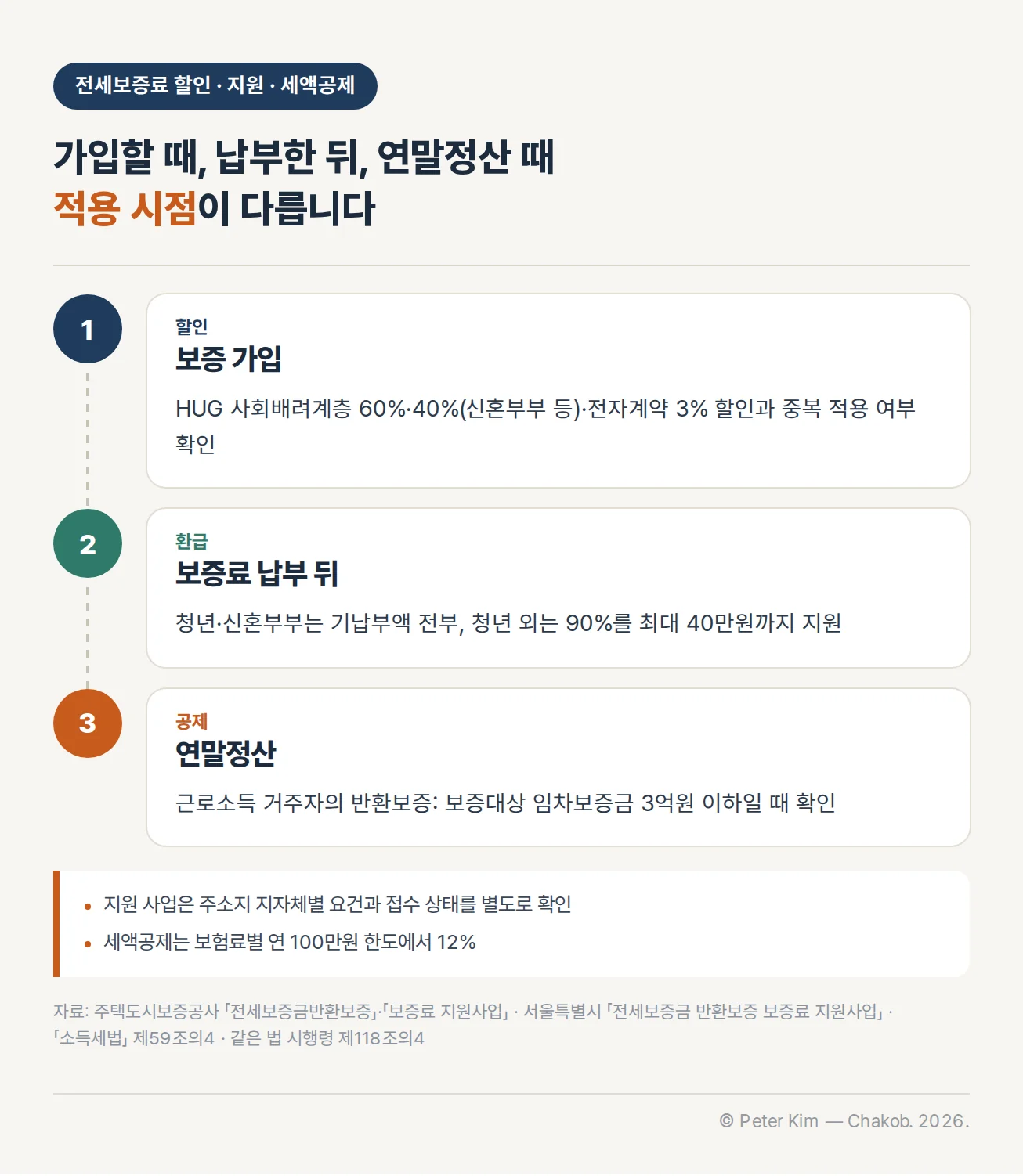 전세보증료 할인과 지자체 지원, 연말정산 세액공제를 적용 시점별로 구분한 흐름도