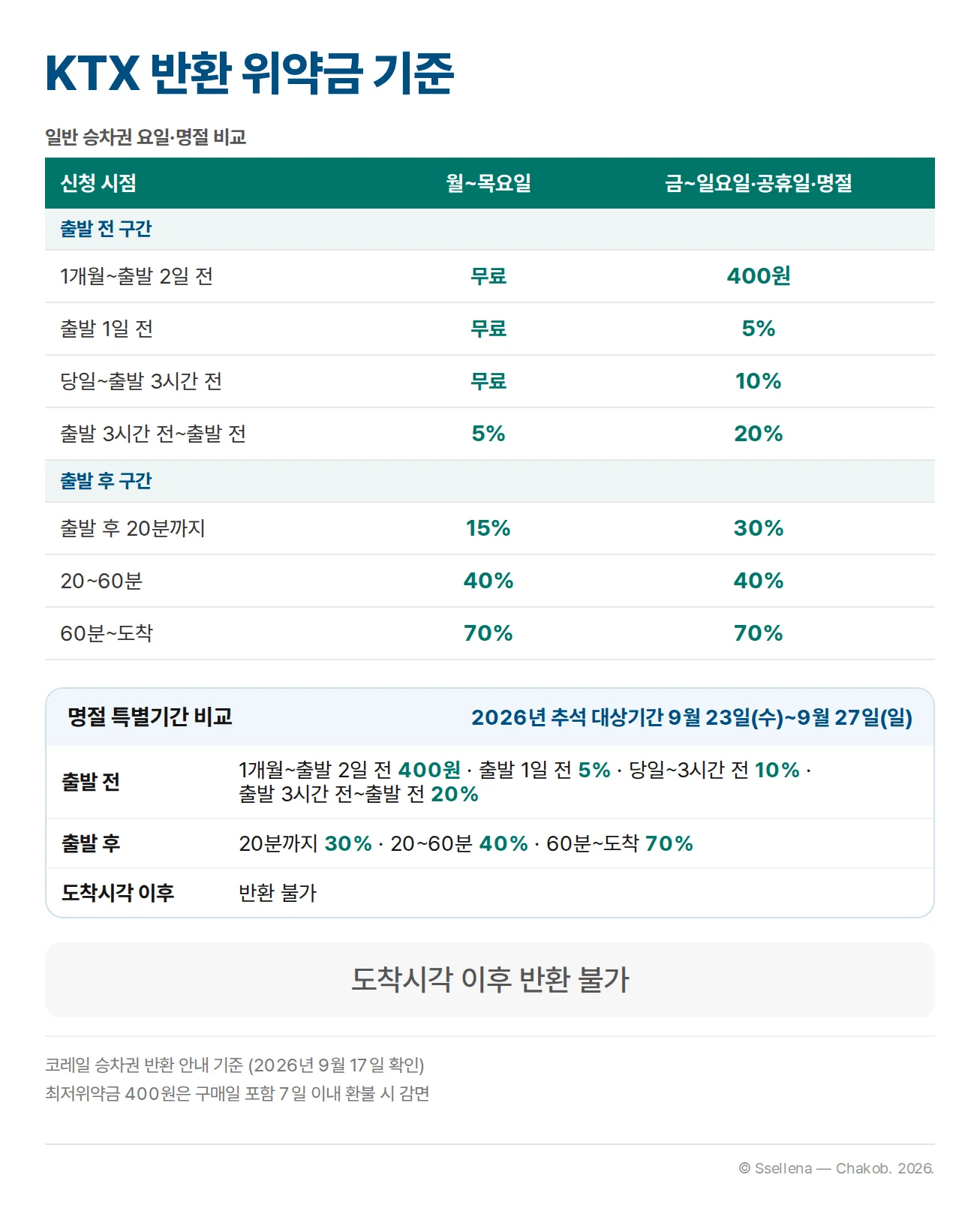 일반 승차권의 출발 전후 반환 위약금과 명절 특별기간 기준을 비교한 표