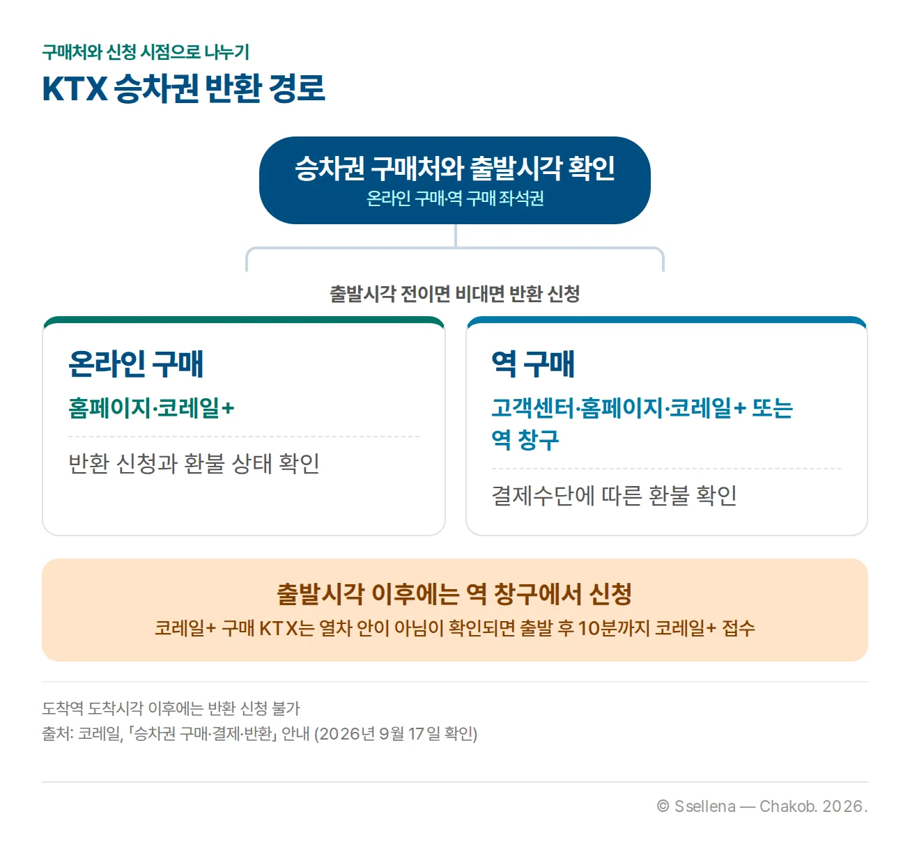 온라인 구매와 역 구매 승차권의 반환 경로를 출발 전후로 나눈 흐름도