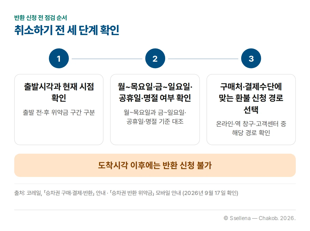 KTX 승차권 반환 전 출발시각과 운행일과 구매처를 확인하는 세 단계 체크 흐름