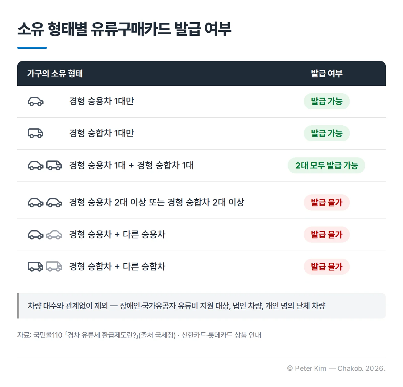 가구의 차량 소유 형태별 경차 유류구매카드 발급 가능 여부 표
