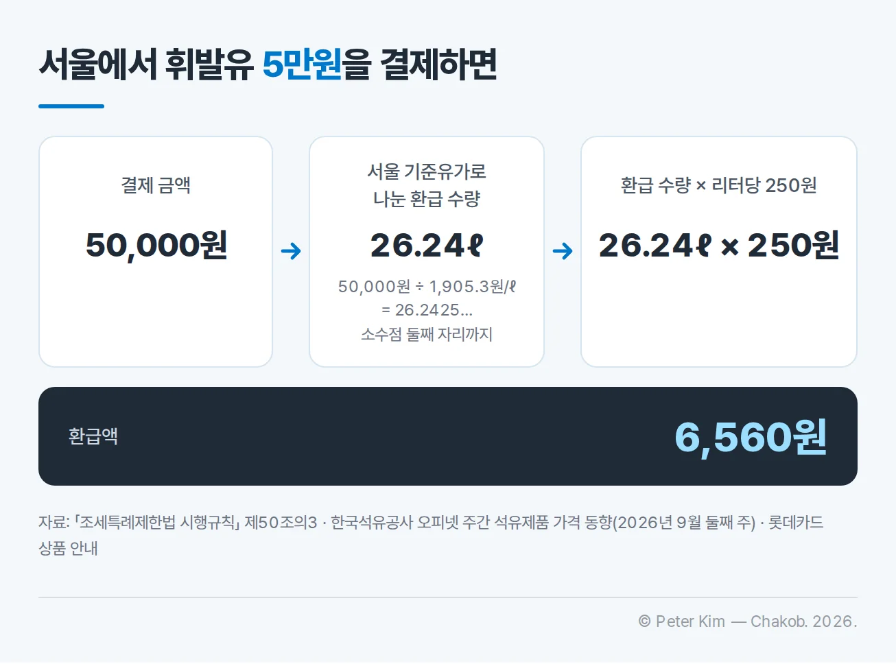 서울에서 휘발유 5만원을 결제했을 때 기준유가로 환급 수량과 환급액을 계산하는 과정