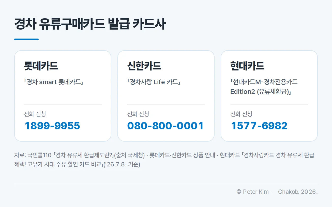 경차 유류구매카드를 발급하는 롯데카드, 신한카드, 현대카드의 상품명과 전화 신청 번호