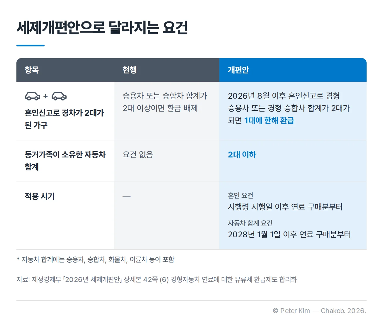 경차 유류세 환급의 현행 요건과 2026년 세제개편안 요건을 비교한 표