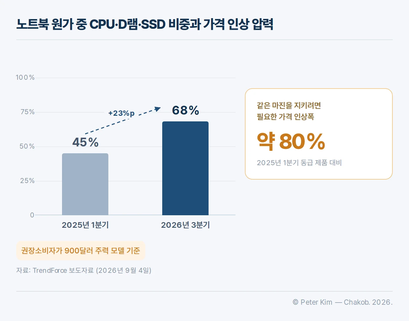 노트북 원가에서 CPU·D램·SSD가 차지하는 비중 변화를 보여 주는 막대 그래프